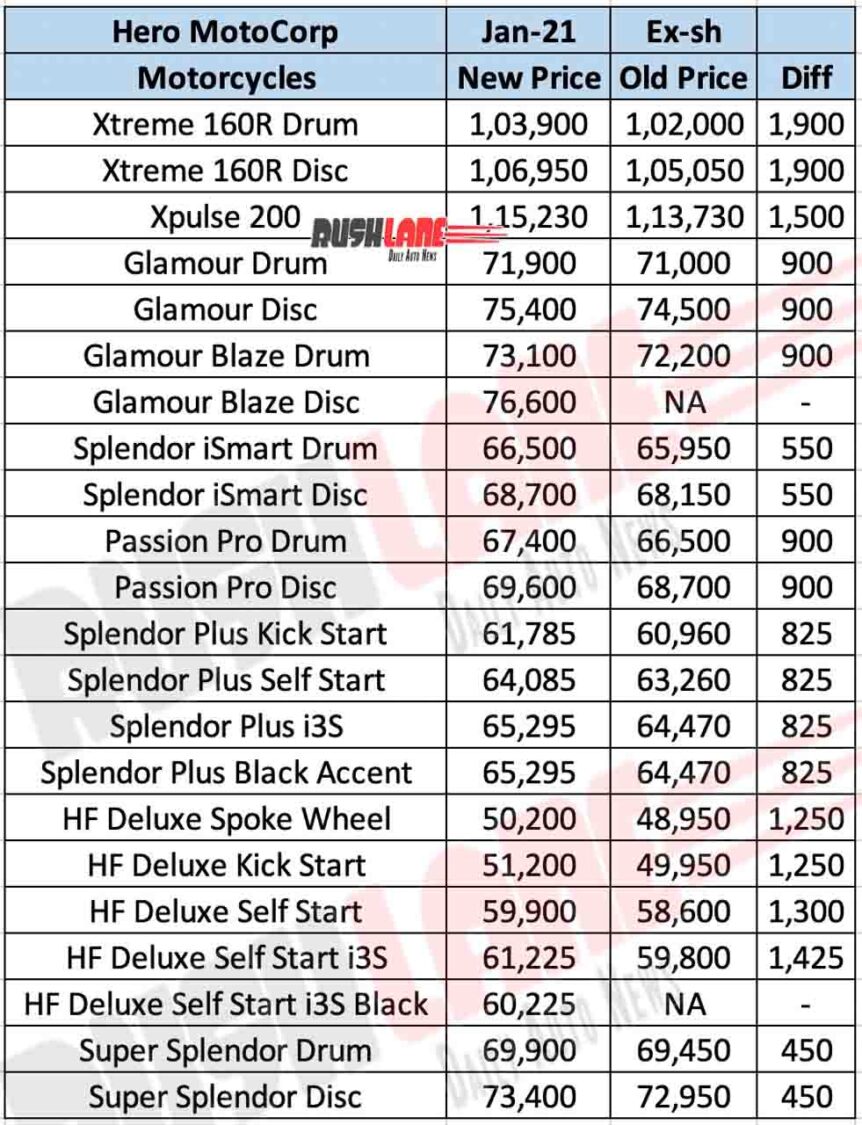 Hero Motorcycles Scooters Price List Jan 2021 - Splendor, Maestro