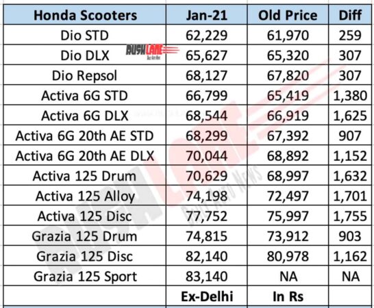 Honda scooter prices Jan 2021