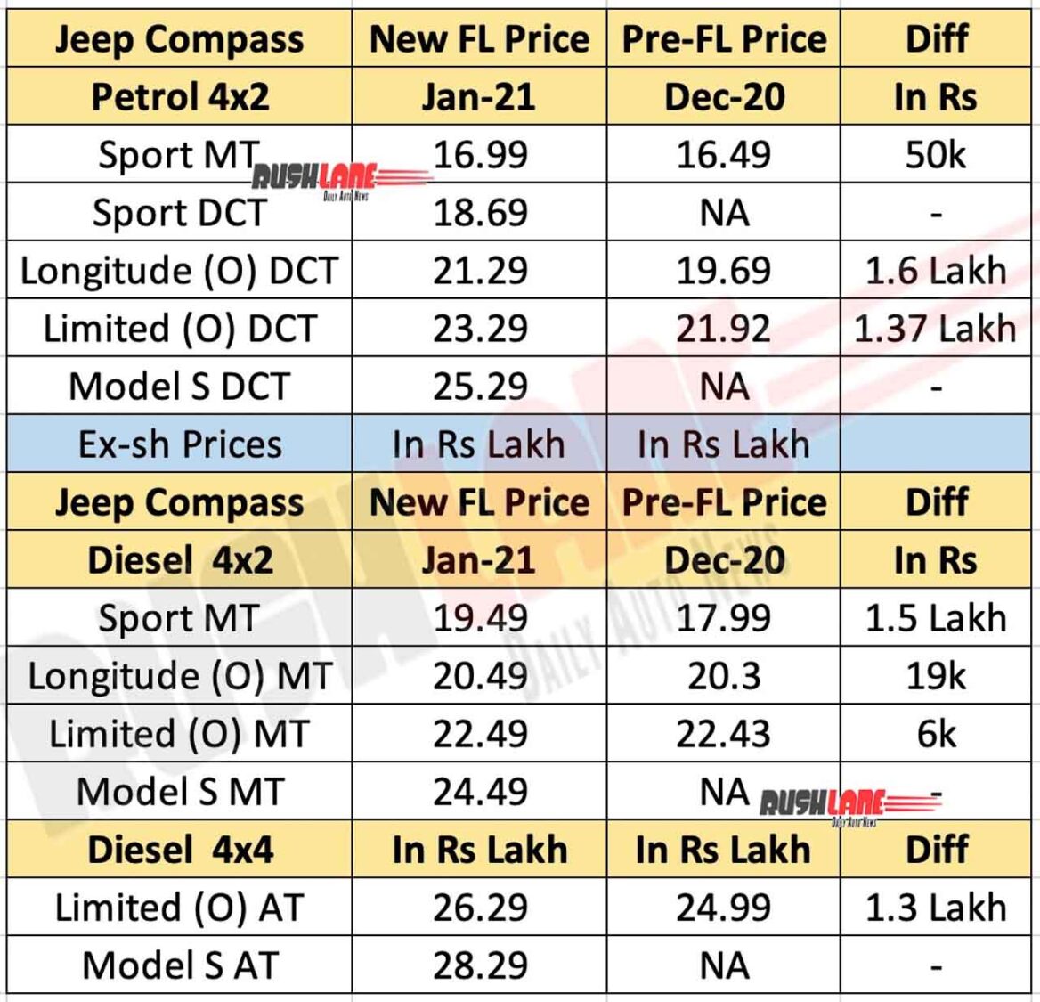 2021 Jeep Compass Price List