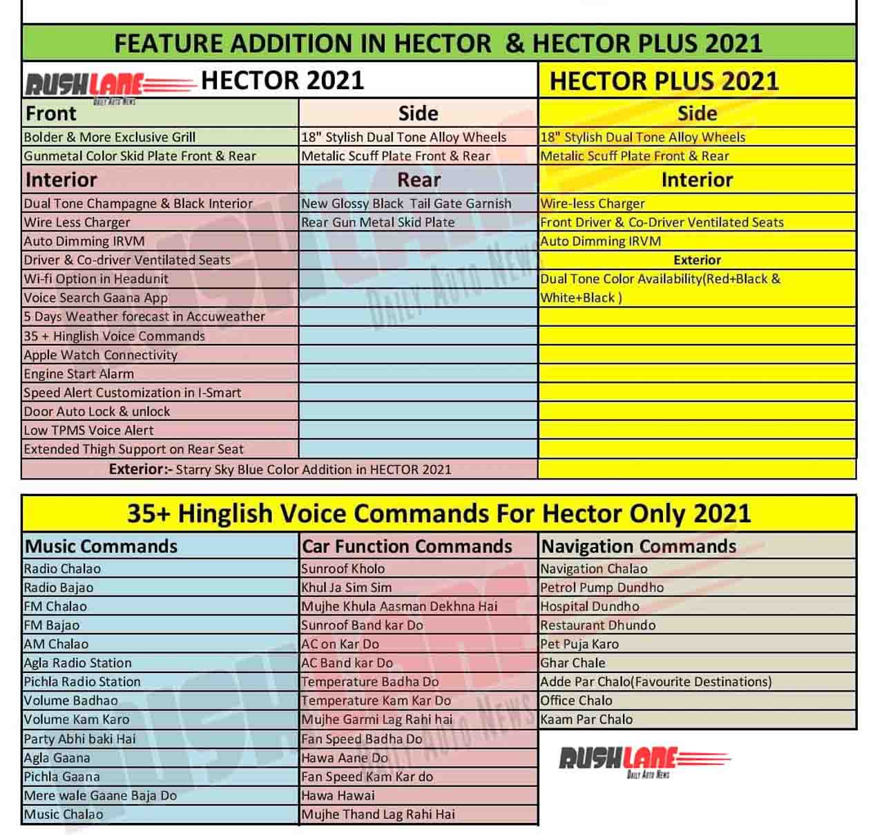 2021 MG Hector and Hector Plus New Features