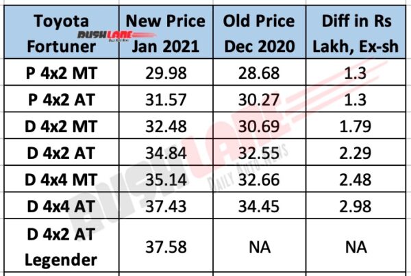 Toyota Fortuner - New vs Old Price List
