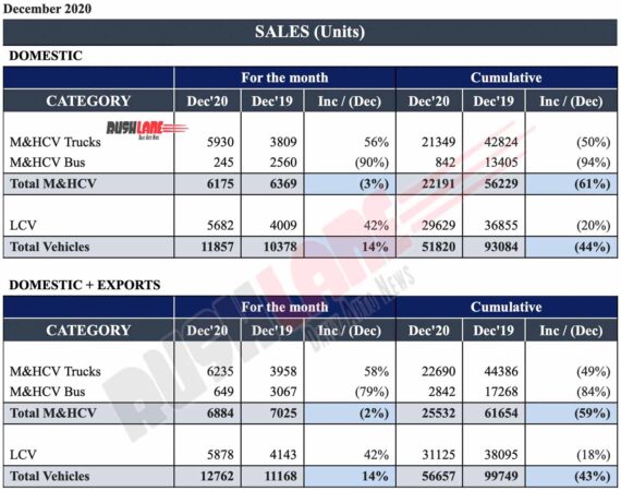 Ashok Leyland Sales Report Dec 2020