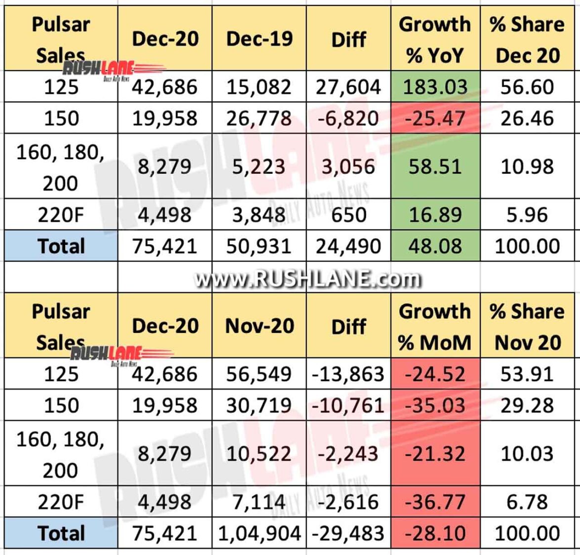 Bajaj Pulsar Domestic Sales Dec 2020
