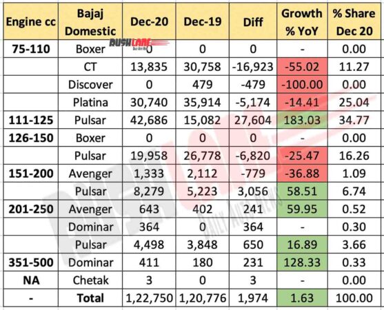 Bajaj Domestic Sales Engine Size Wise - Dec 2020