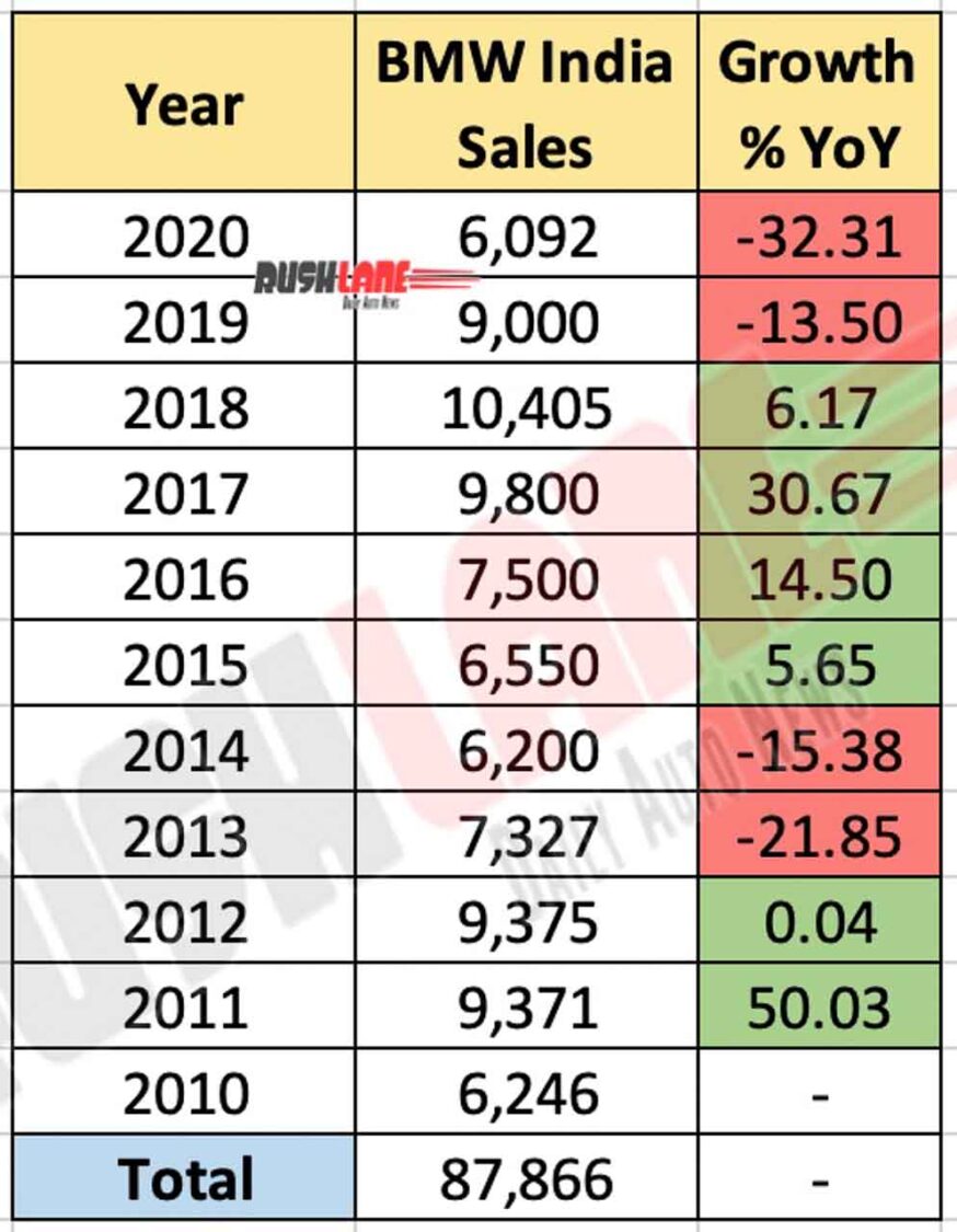 BMW India Car Sales - Last 11 Years