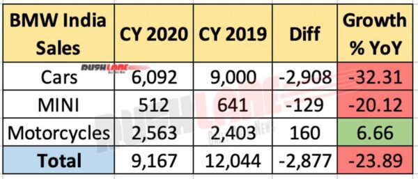 BMW India Group Sales - 2020 vs 2019