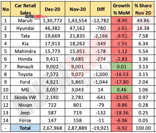 Car Retail Sales Dec 2020