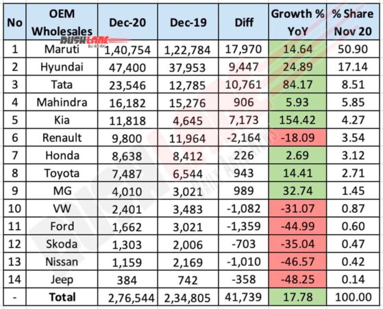 Car Sales Dec 2020 - MoM