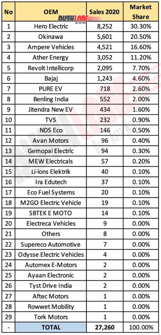 Electric Two Wheeler Sales 2020