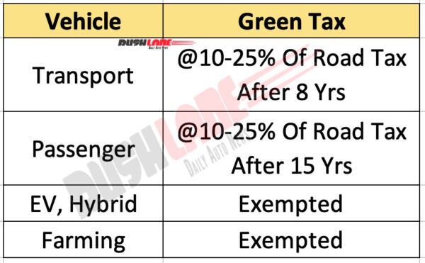 Green Tax On All Vehicles Sold In India