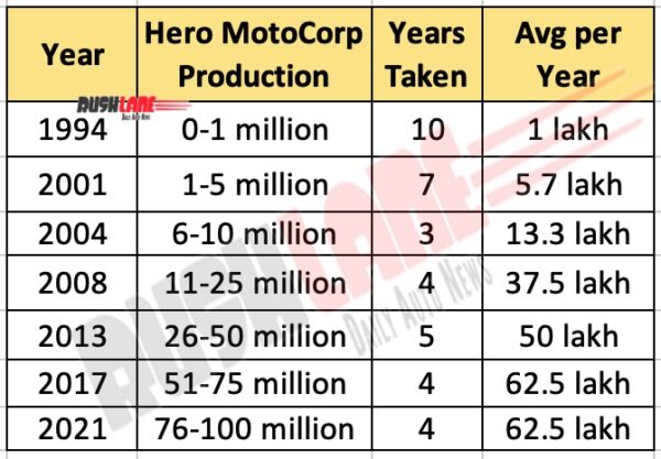 Hero MotoCorp road to 100 million production