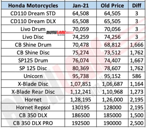 Honda Motorcycle Prices Jan 2021