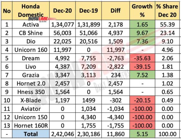 Honda India Sales Dec 2020