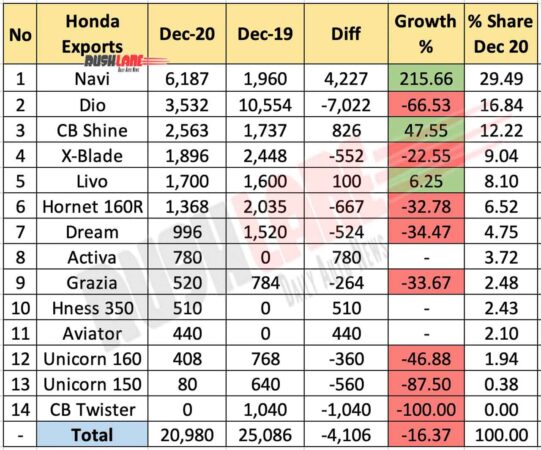 Honda India Exports Dec 2020