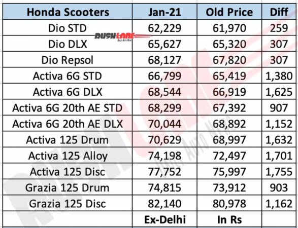 Honda Scooter Prices Jan 2021