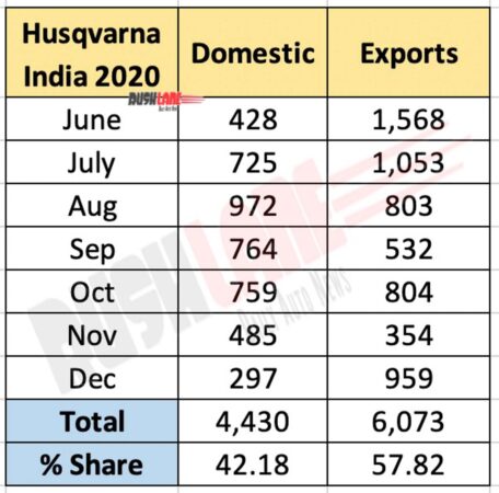 Husqvarna India domestic sales vs exports - June to Dec 2020