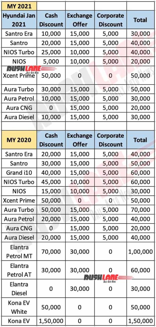 Hyundai India Discounts - Jan 2021