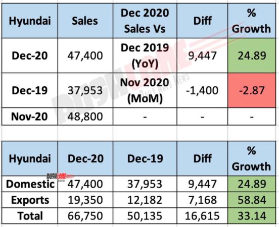 Hyundai India Dec 2020 Sales