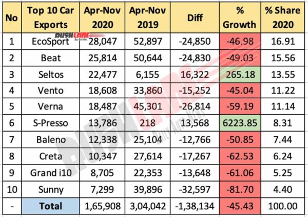 Top 10 Cars Exported for Apr - Nov 2020