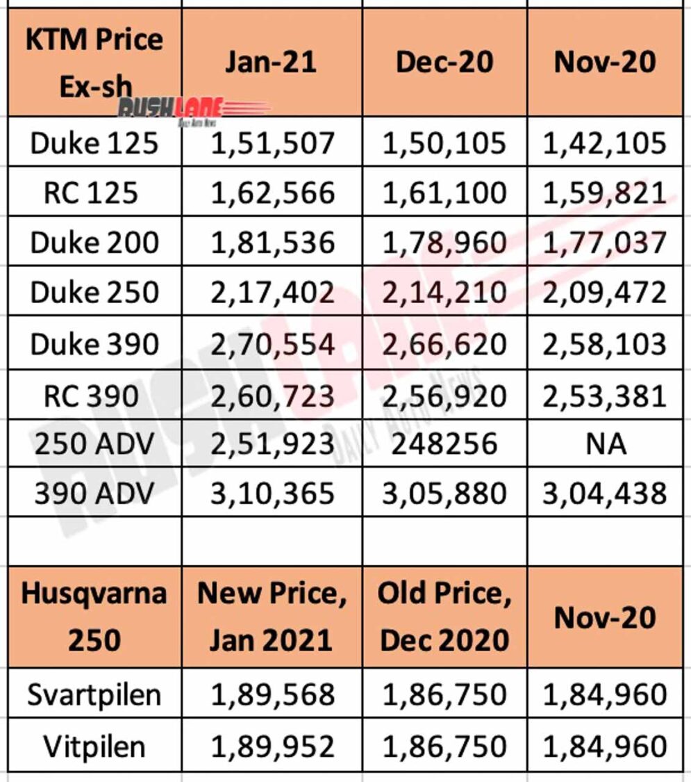 KTM India and Husqvarna current price list vs last 2 months