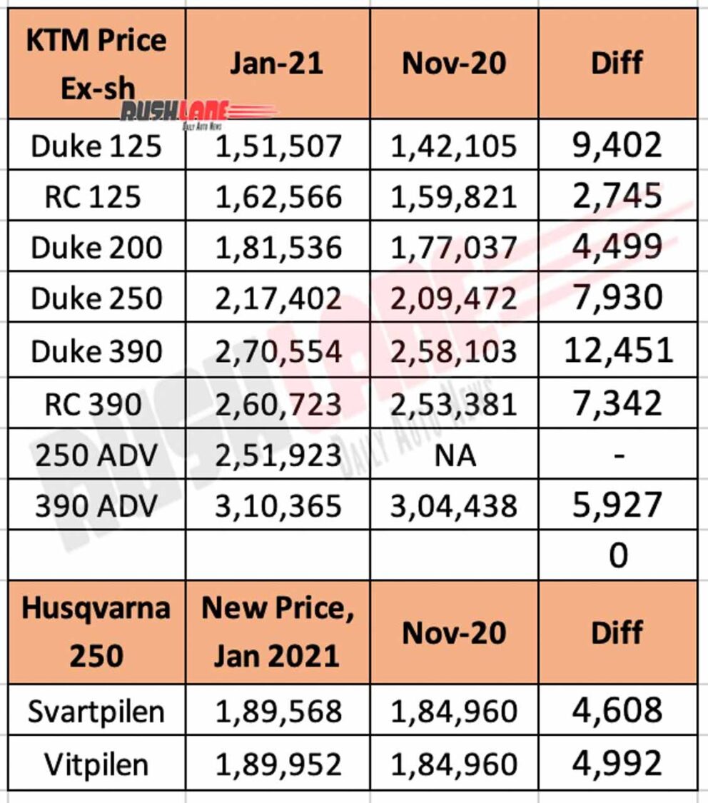 KTM and Husqvarna Price List Jan 2021 vs Nov 2020