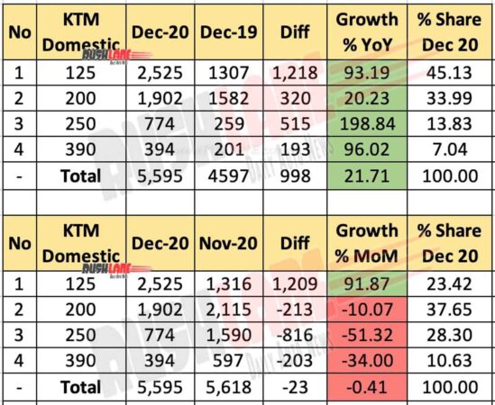 KTM Domestic Sales Dec 2020