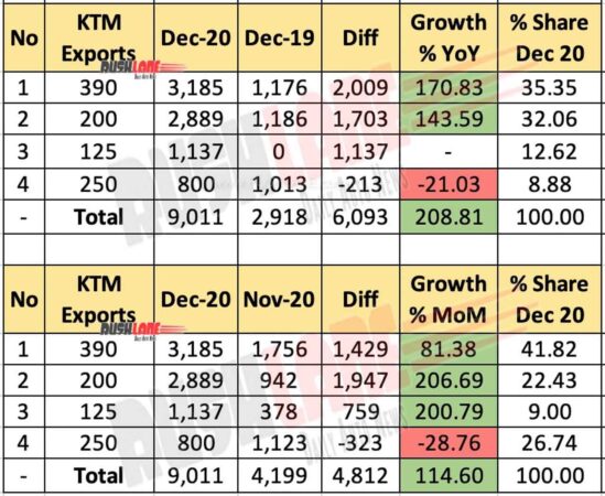 KTM Exports Dec 2020