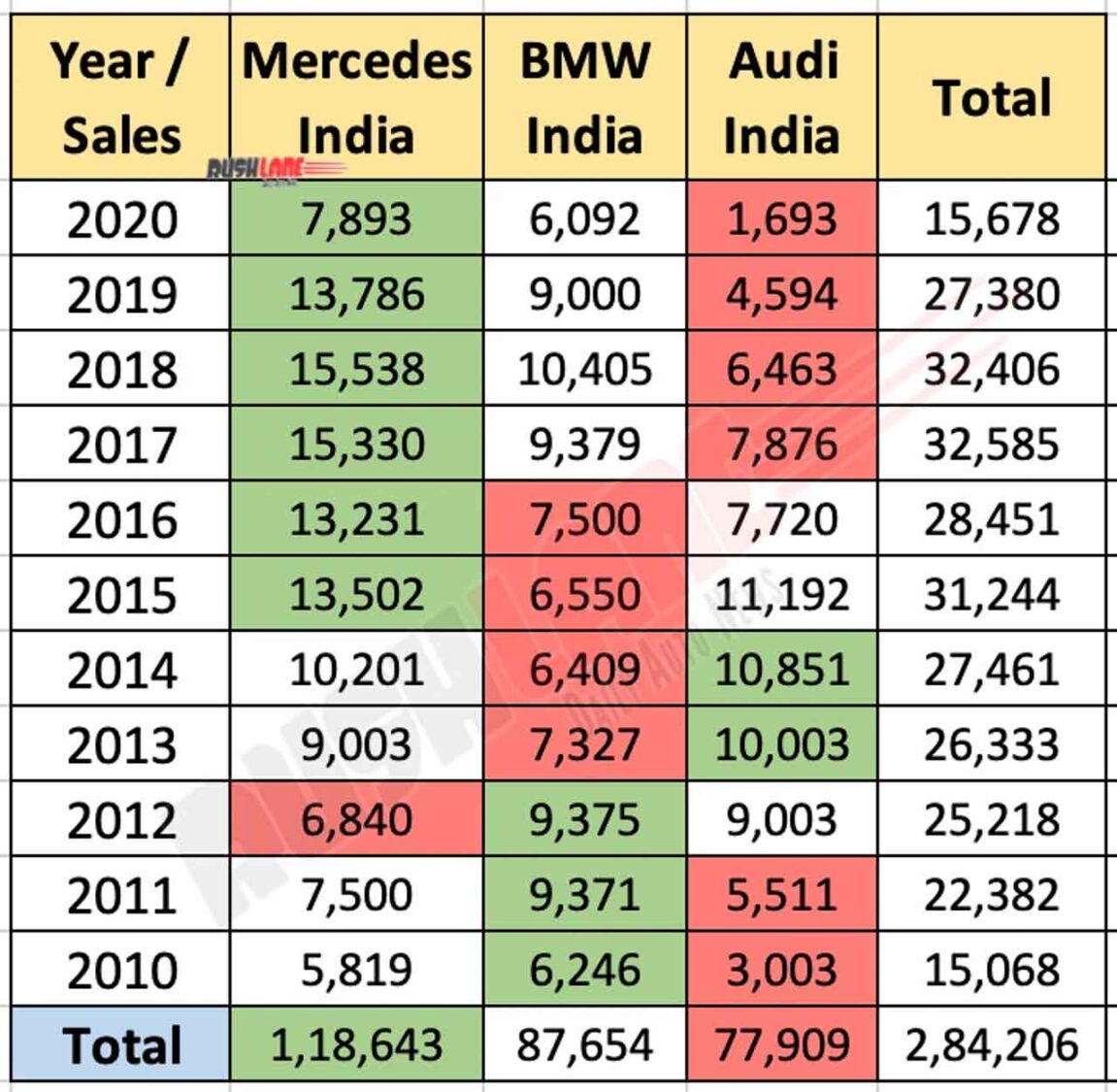 Luxury Car Sales India - CY 2020