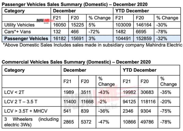 Mahindra PV and CV Sales Dec 2020