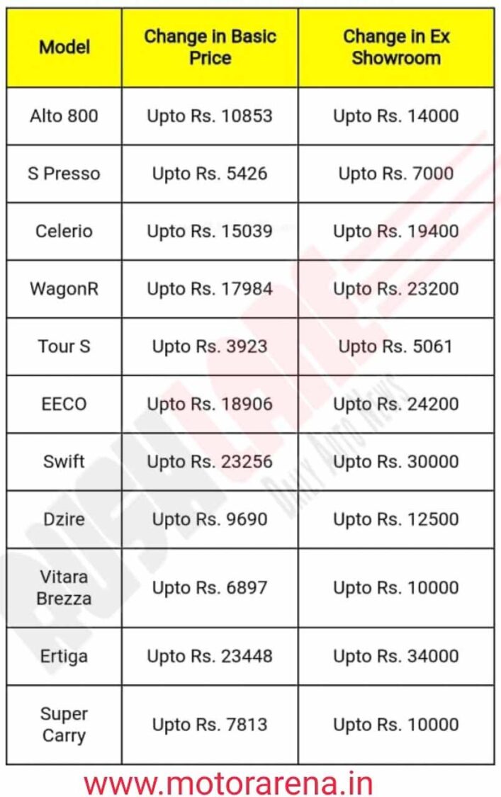 Maruti Car Price Increase 18th Jan 2021
