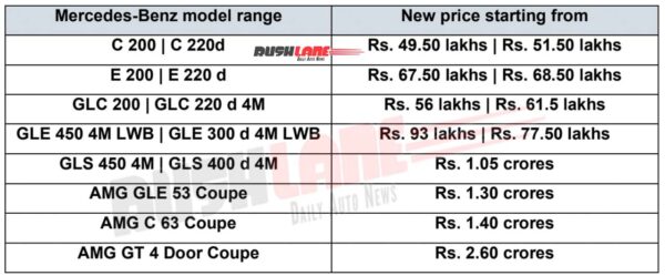 2021 Mercedes India Price List