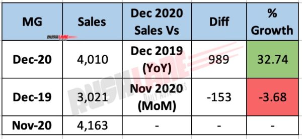 MG India Sales Dec 2020 - YoY vs MoM