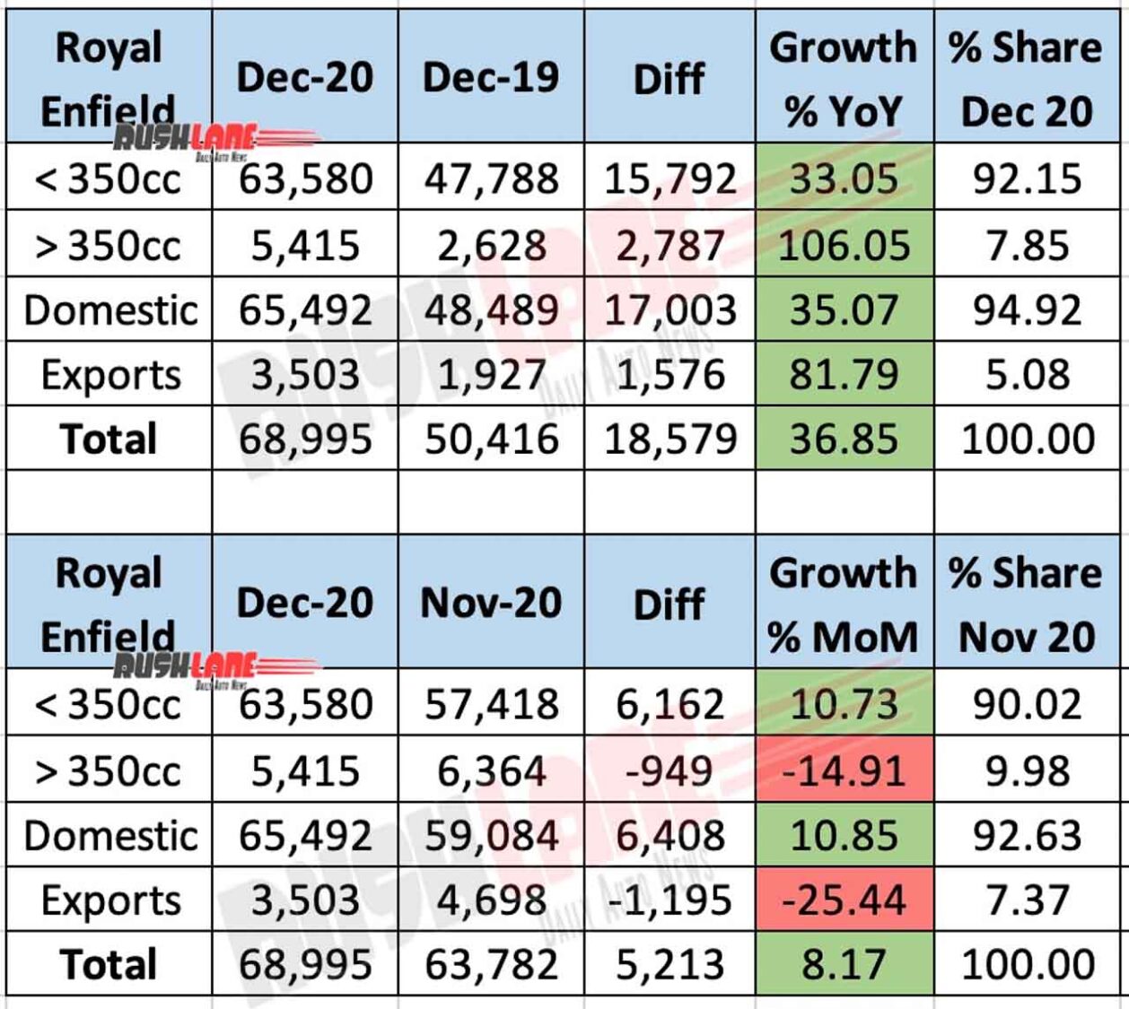 Royal Enfield Sales Dec 2020 - YoY vs MoM