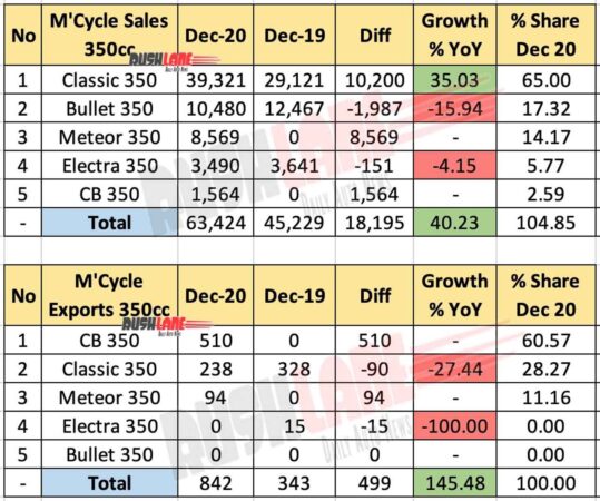 350cc Motorcycle segment sales and exports Dec 2020