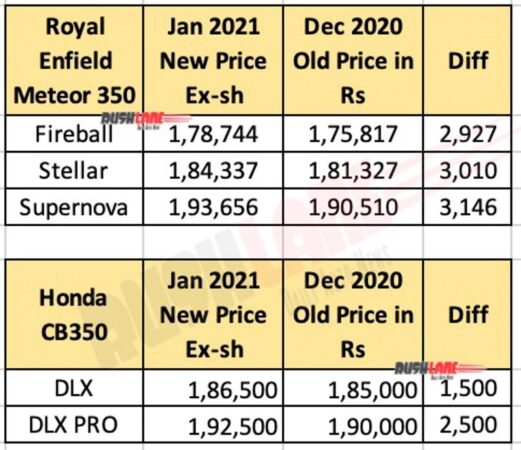 Royal Enfield Meteor 350, Honda CB350 price list Jan 2021