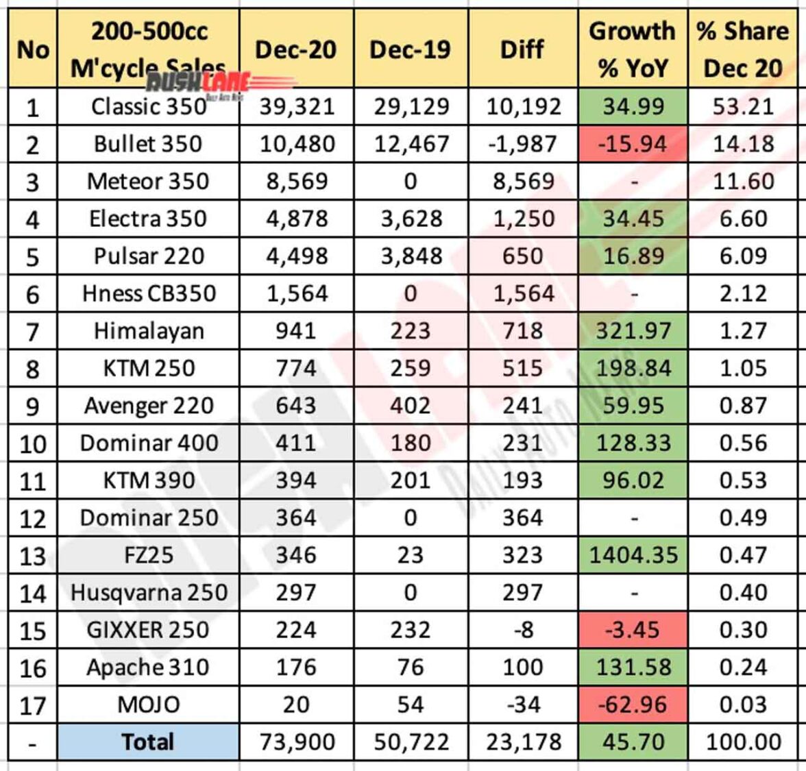 Motorcycle sales (200cc-500cc) segment for Dec 2020