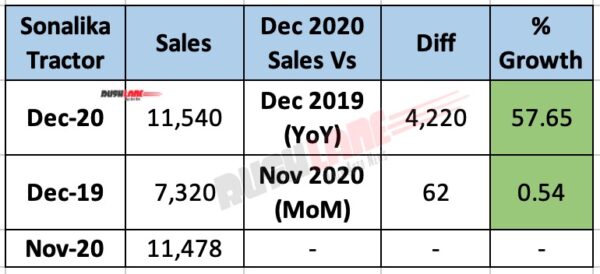 Sonalika Tractor Sales Dec 2020 - YoY vs MoM