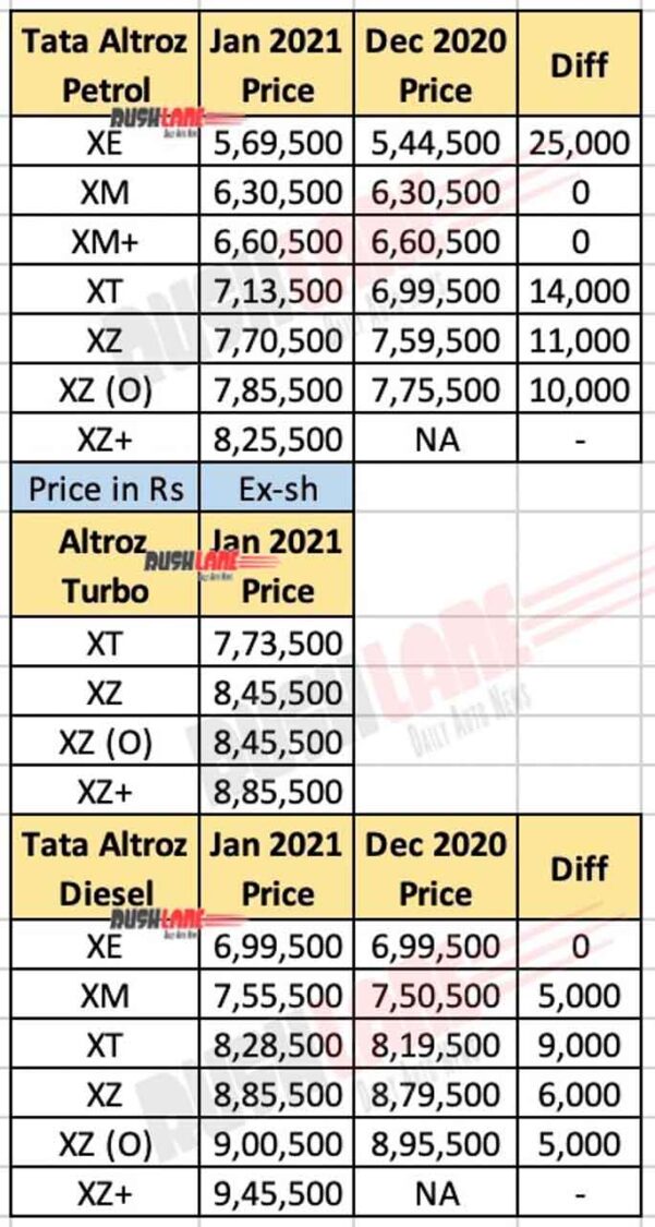 Tata Altroz Jan 2021 Price List