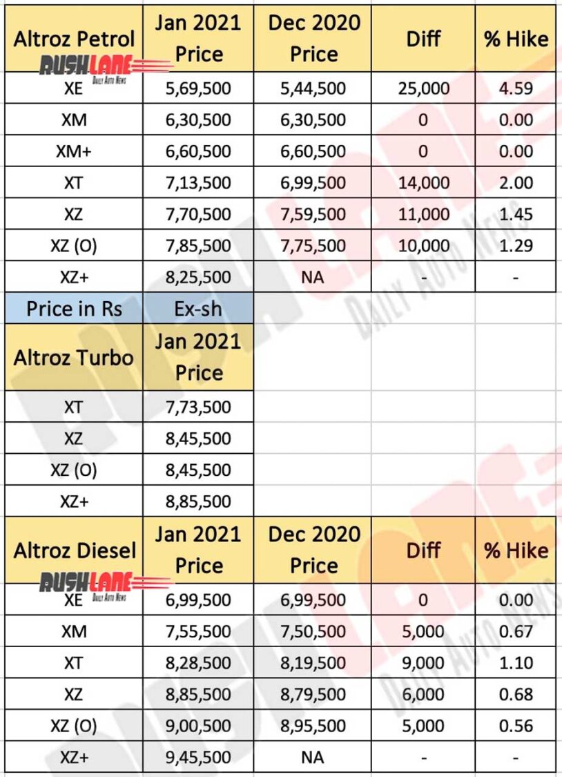 Tata Altroz Price List Jan 2021