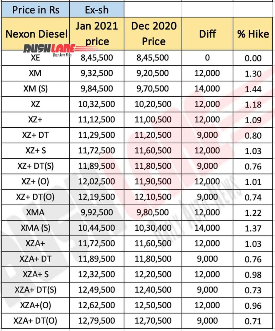 Tata Nexon Diesel Price Jan 2021