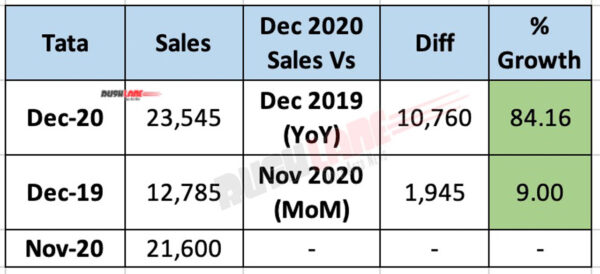 Tata Sales Dec 2020 - YoY vs MoM