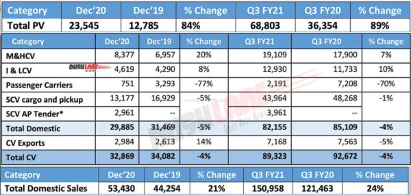 Tata Motor Sales - Dec 2020