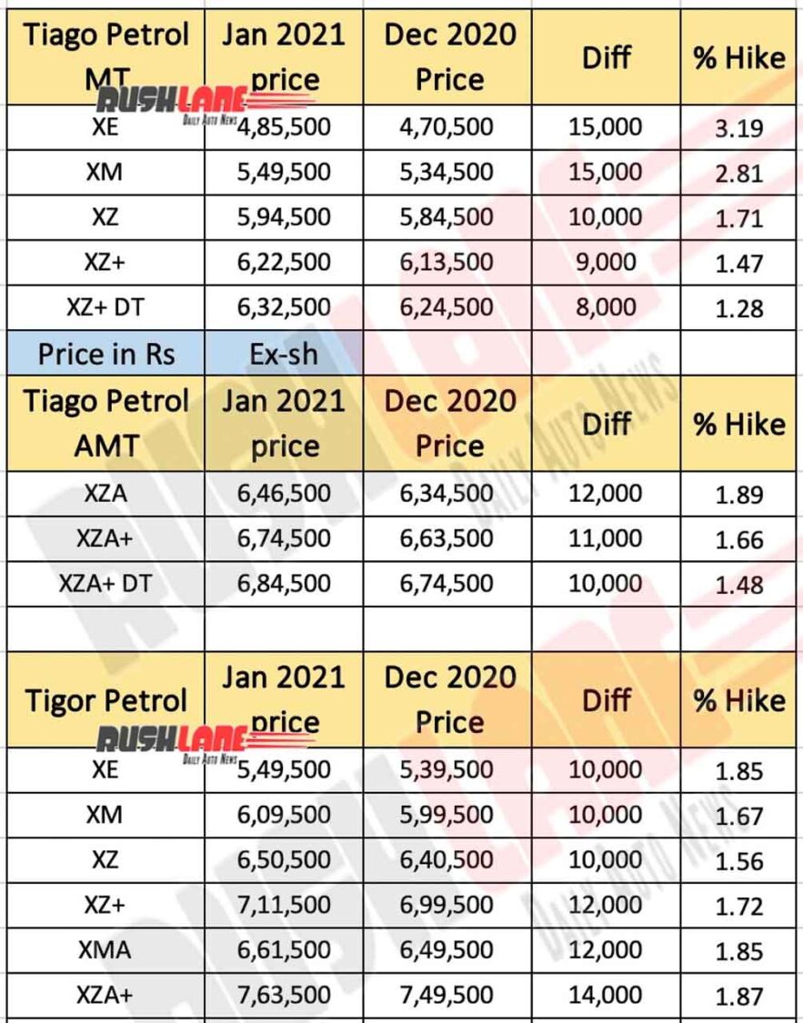 Tata Tiago, Tigor Price List Jan 2021