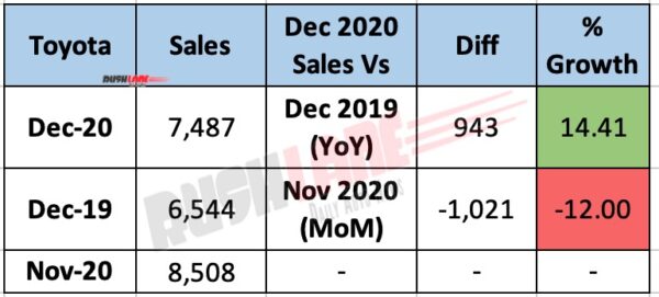 Toyota India Sales Dec 2020 - YoY vs MoM