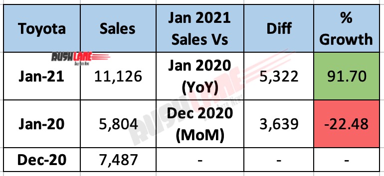 Toyota India Sales