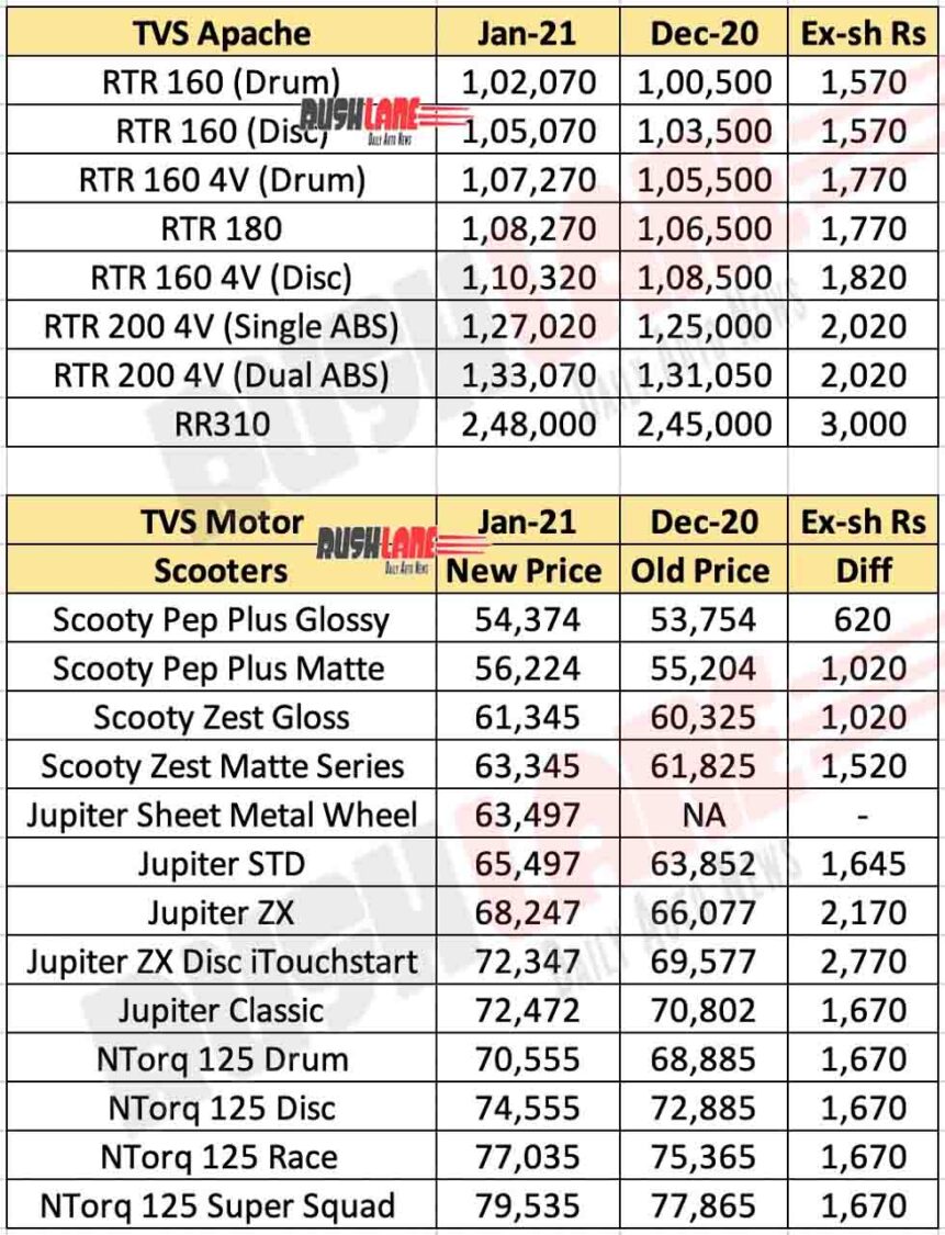 Tvs Apache 160 180 0 310 Prices Increased New Price List Jan 21