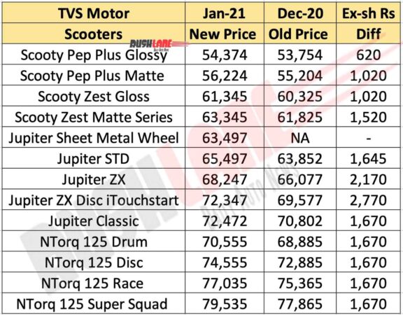 TVS Scooters price list - Jan 2021