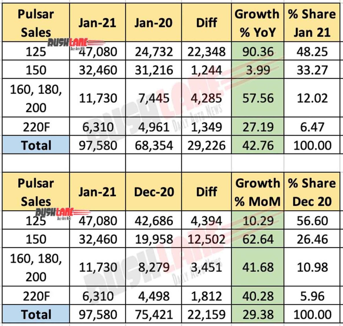 Bajaj Pulsar Domestic Sales Jan 2021
