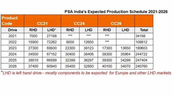 Citroen India Production Plans