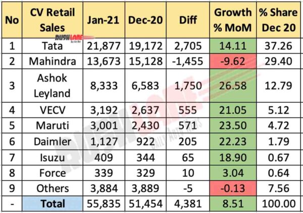 CV Retail Sales Jan 2021 vs Dec 2020 (MoM)